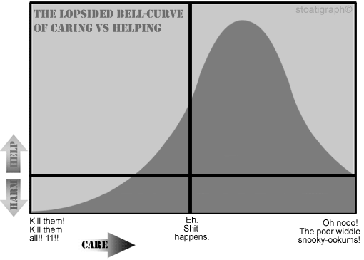 bellcurve of caring vs helping